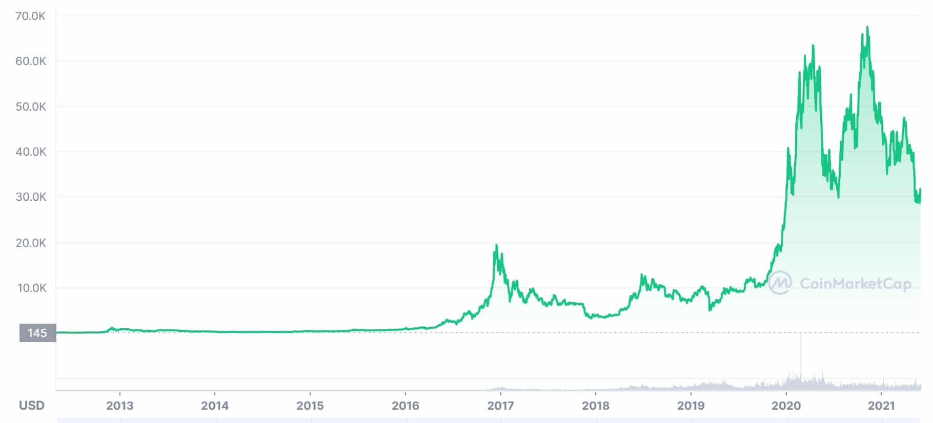 buy bitcoin in oman