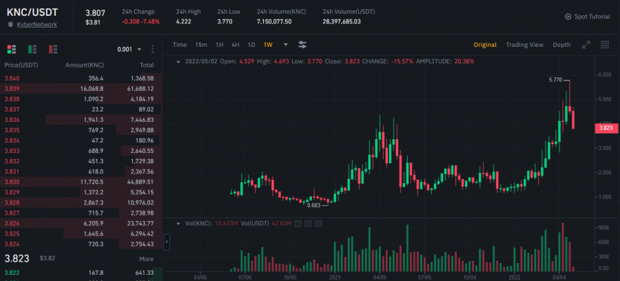 Buy KNC on Binance