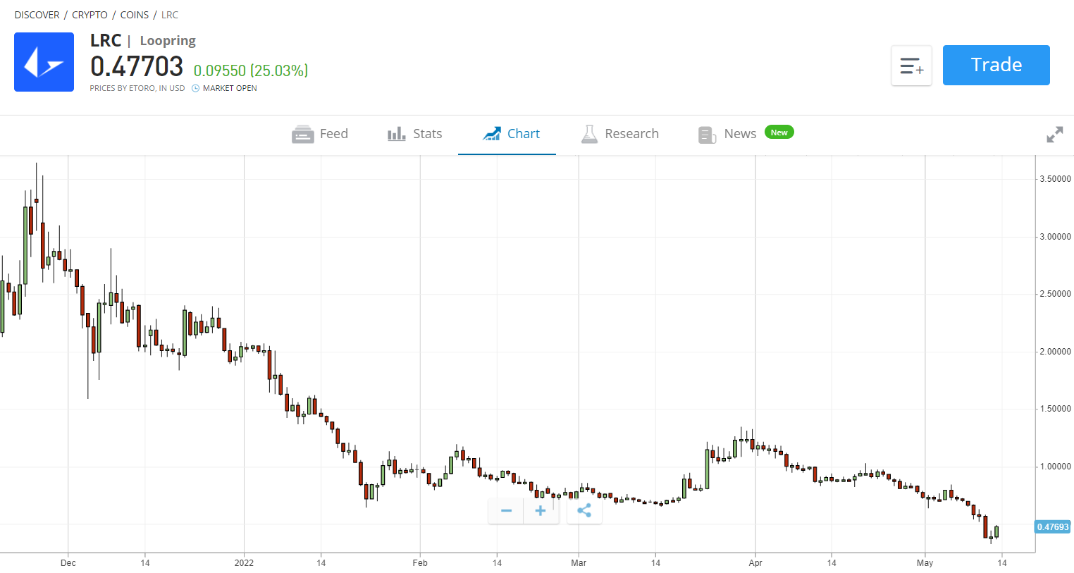 should i buy loopring crypto