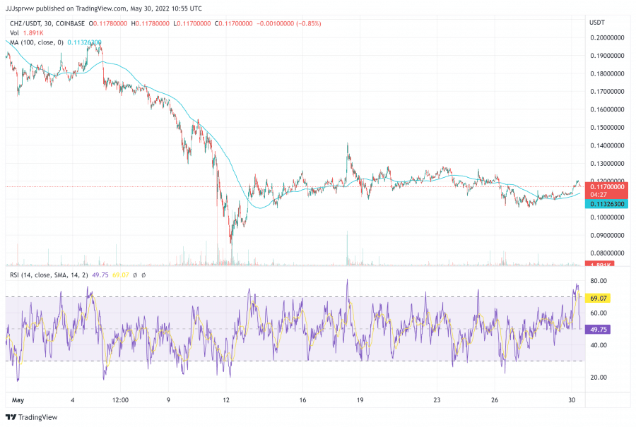 Chiliz price chart May 30 - best web3 and NFT