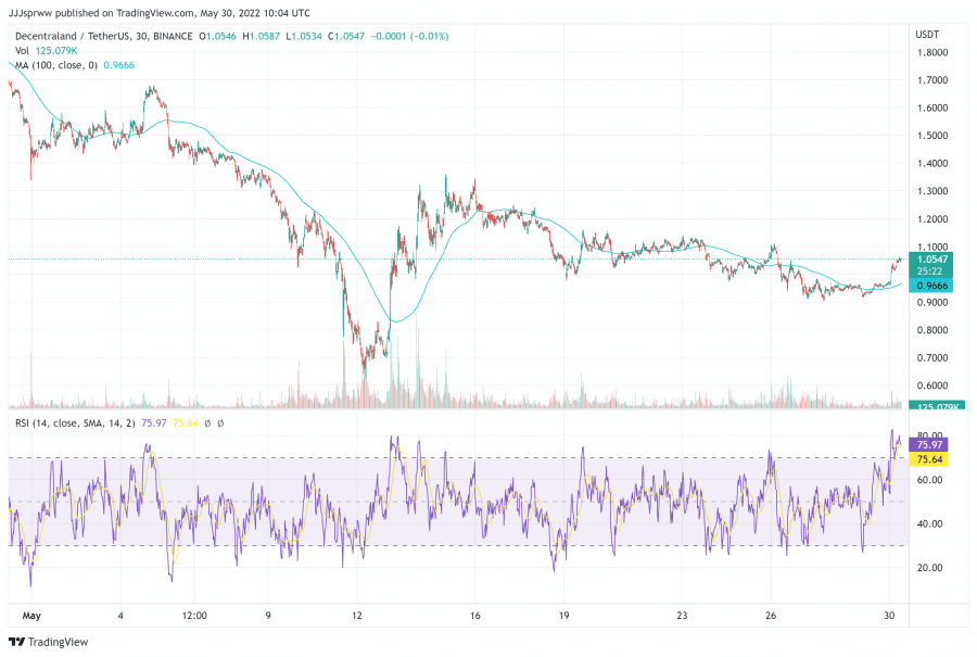 Decentraland price chart - best web3 and NFT