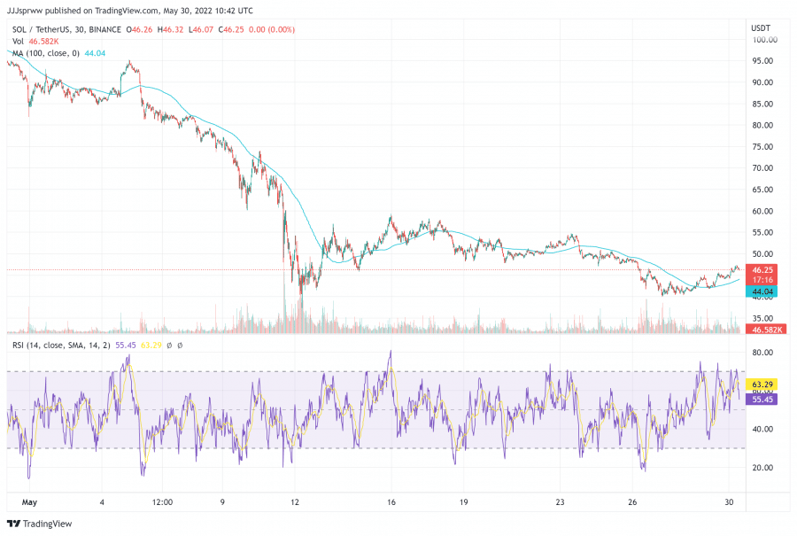 solana price chart May 30 - best web3 and NFT
