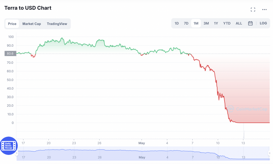 terra luna price prediction