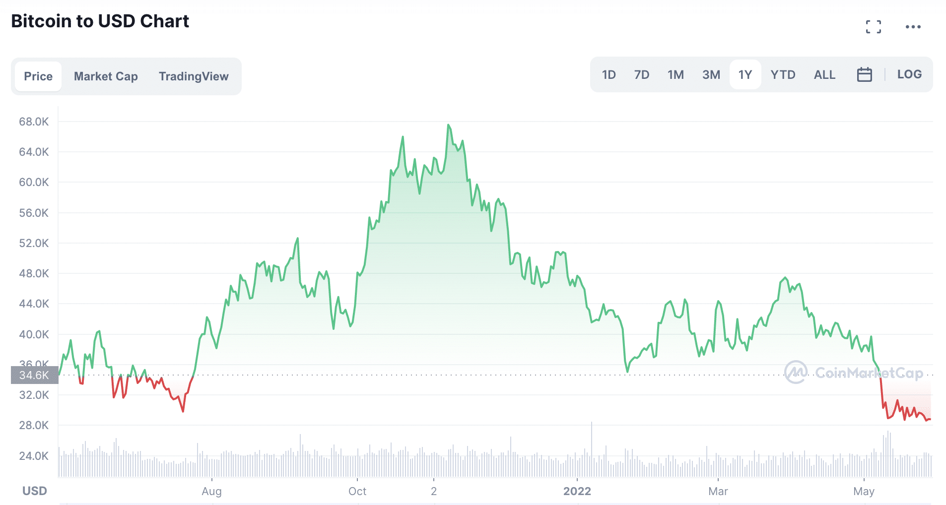 bitcoin kuwait buy