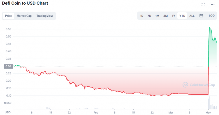 how to buy DEFC