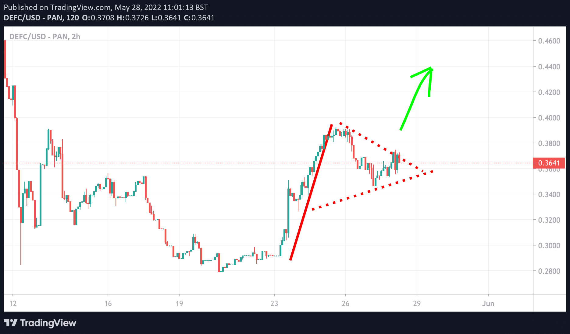 DeFi Coin Price Stays Strong Even When Crypto Market is Weak