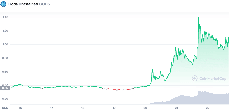 gods crypto price