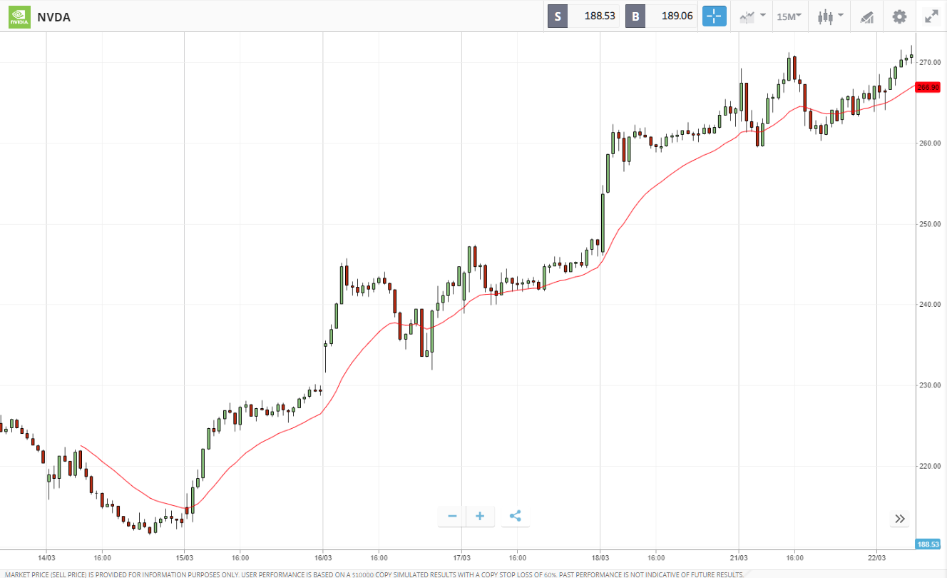 To Days Stock Market