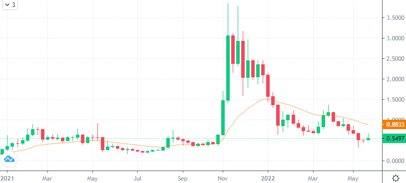 LRC price chart