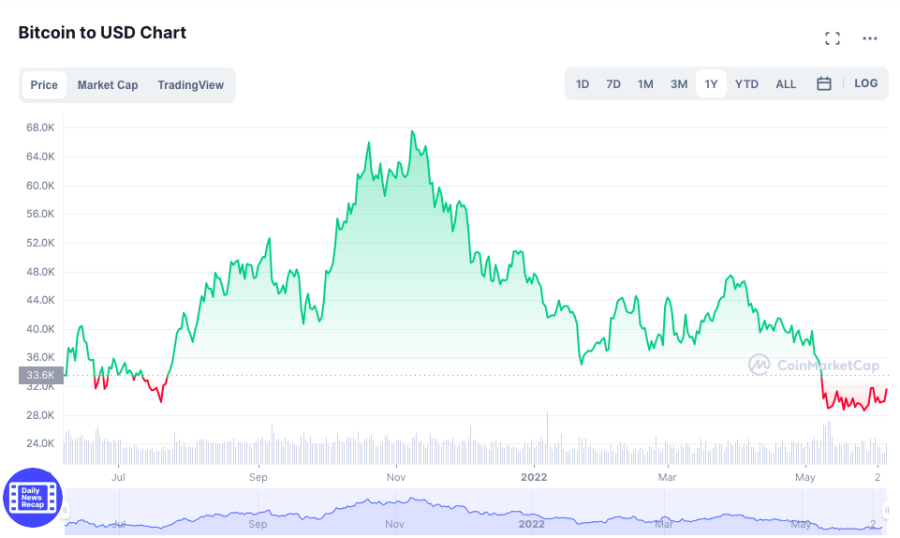 BTC Price