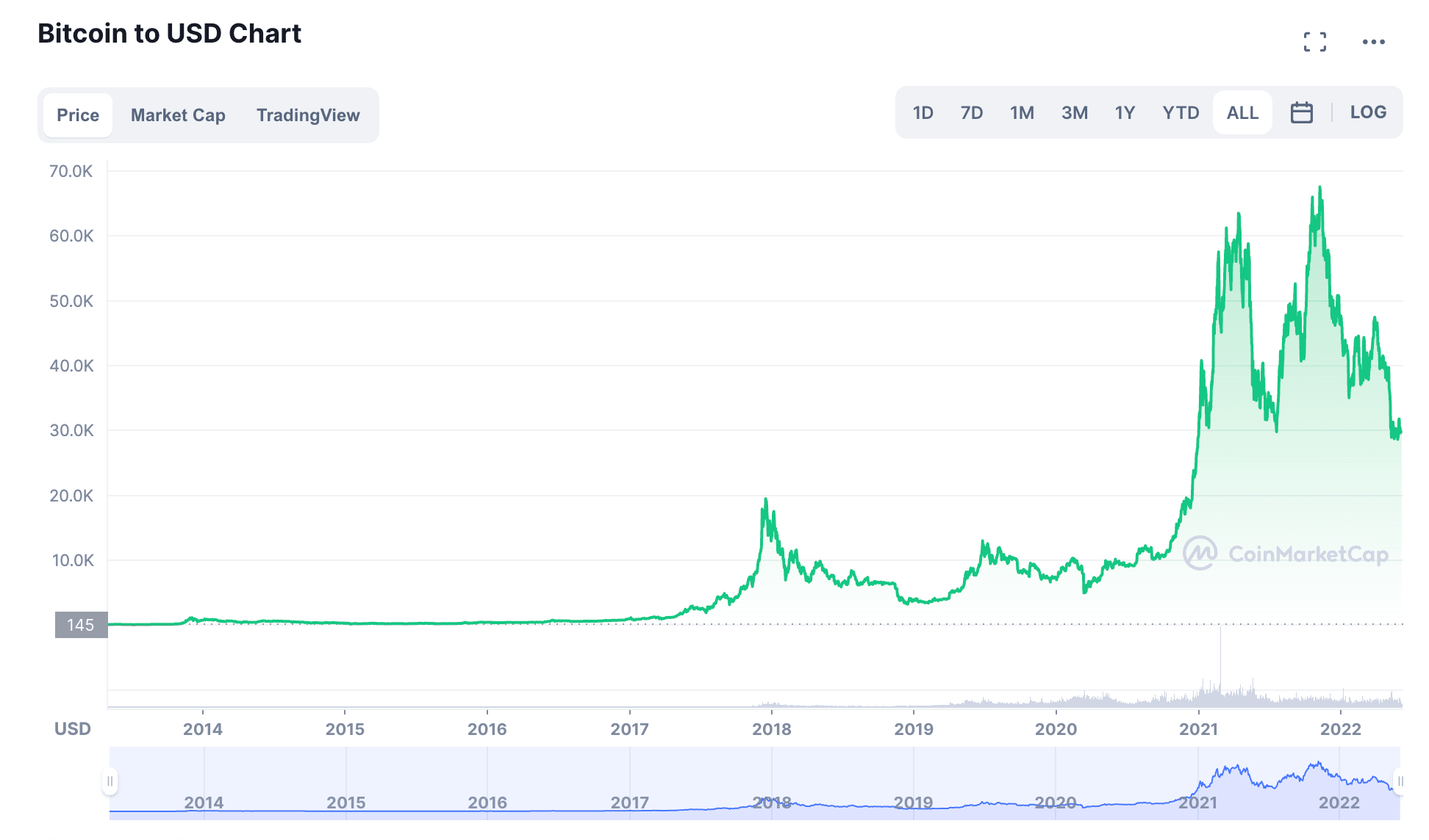 Курс эфира. Ethereum Price Chart 18.10.2022. 500 ETH to USD. How much is 75 Ethereum Worth.