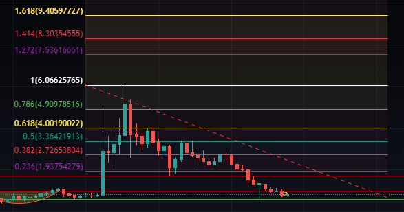 Decentraland crypto price 95 of bitcoin owned by 2