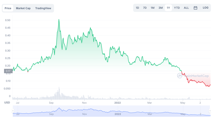 HBAR price chart