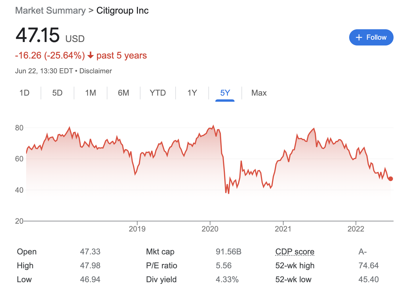 Citigroup