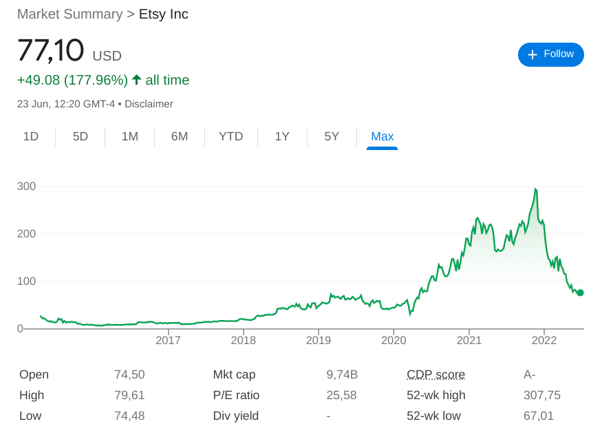 Etsy stock netherlands