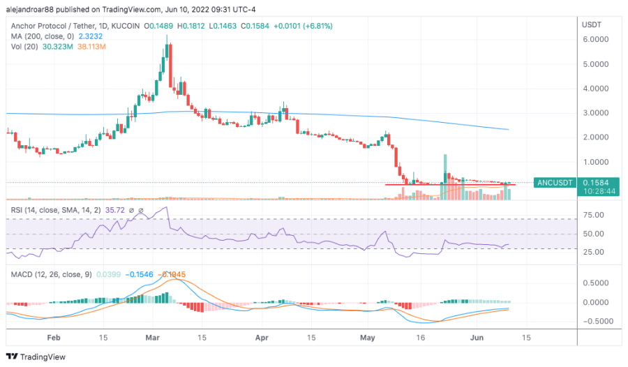 anchor protocol crypto price