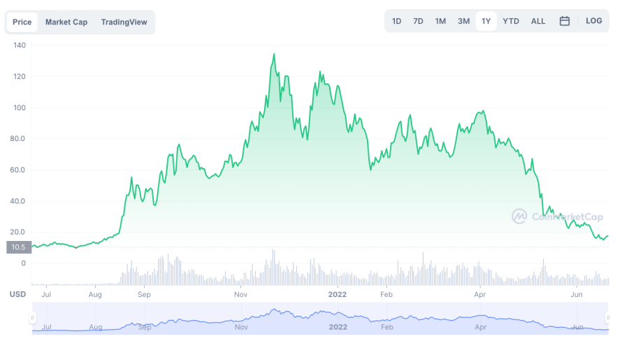 Avalanche price chart