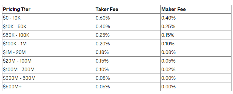 coinbase percentage fee