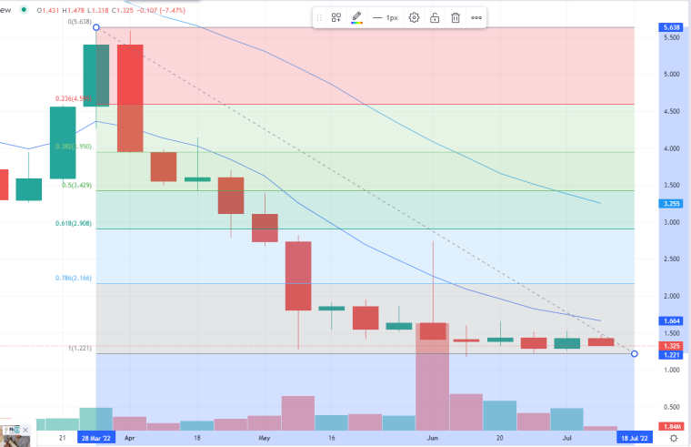 BAND Price Prediction