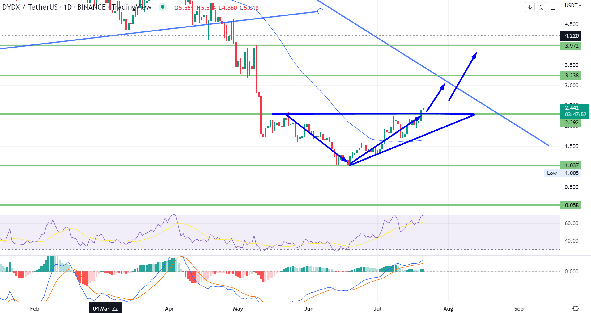 DYDX Price Chart