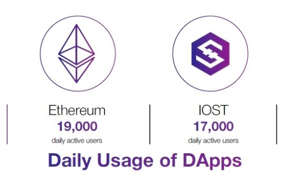 IOST DApps