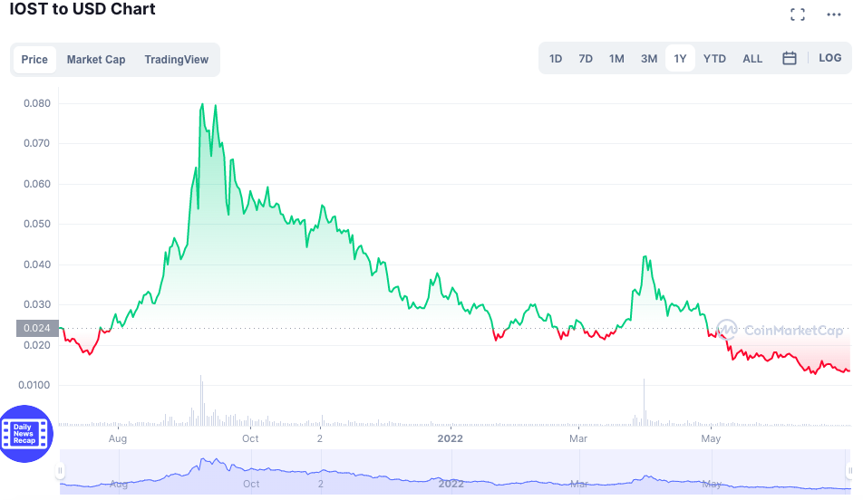 How to buy iost crypto bitcoin exchange invoice scam