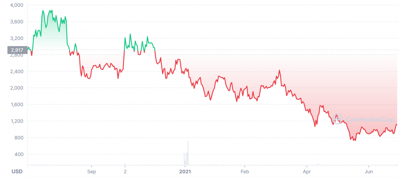 erc20 crypto price