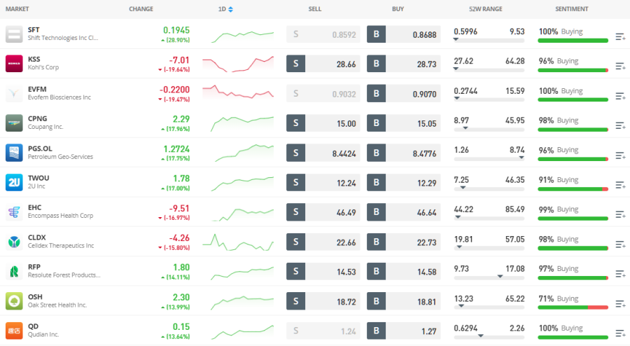 how to buy medifast stock etoro list