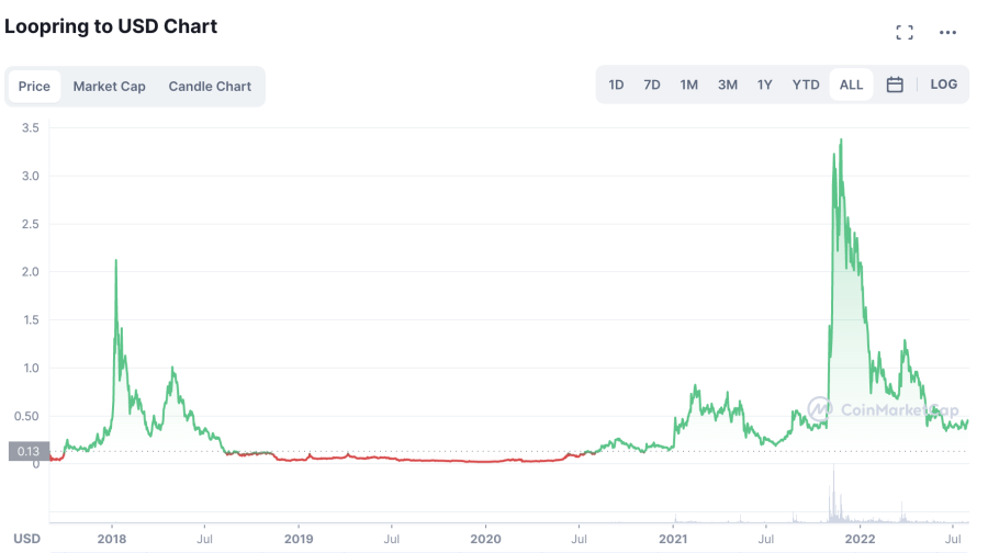 obscure crypto price