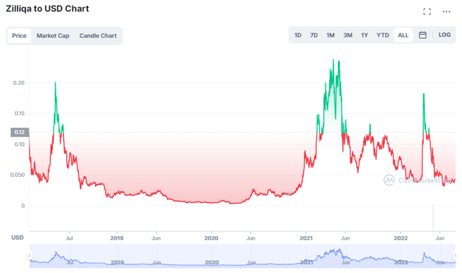 Best Low Supply Cryptocurrency