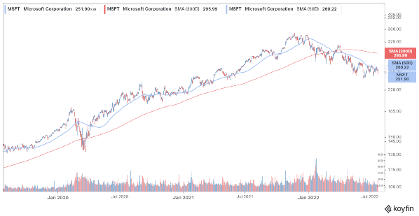 Microsoft Stock Rises As Markets Ignore Earnings Miss For Upbeat ...