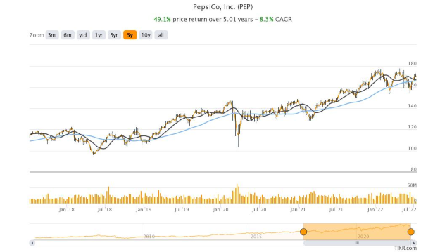 PepsiCo Stock Rises After Earnings Beat & Raised Guidance ...