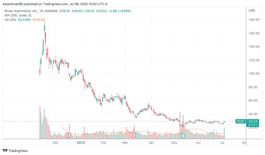 Rivian Stock Surges After Reporting Positive Production Figures