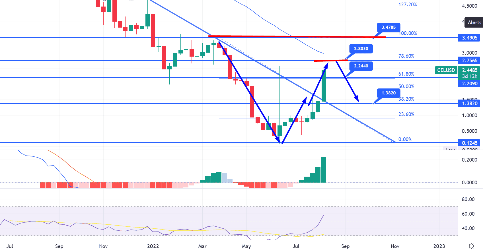 CEL Price Chart