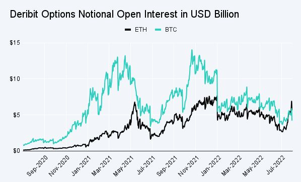 Otevřený zájem v ETH futures je díky nadcházející aktualizaci Merge na rekordní úrovni