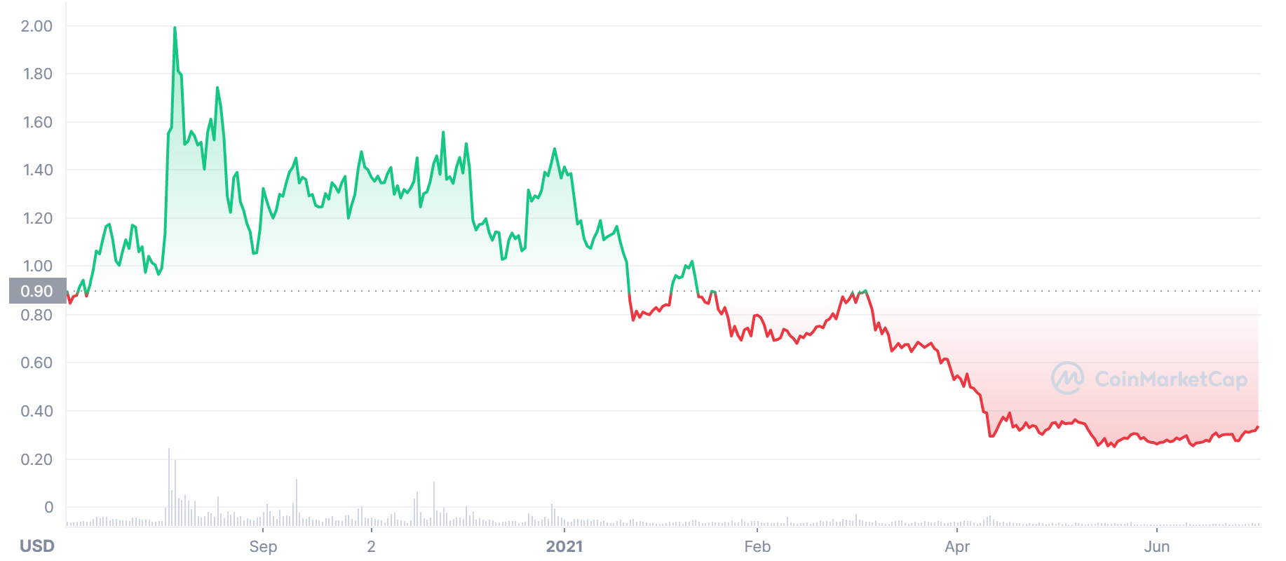 cryptocurrency lowest transaction fees