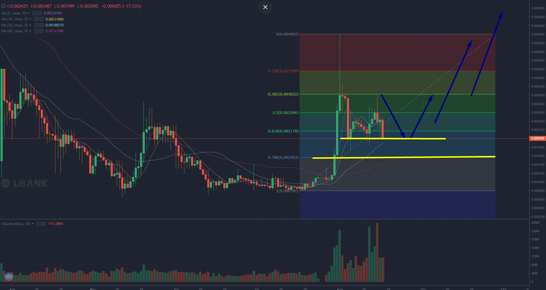 LBLOCK Price Chart