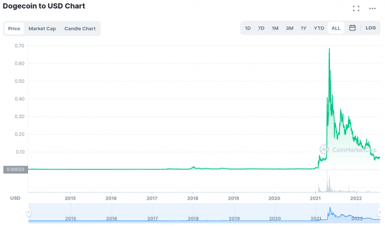 sdog crypto price