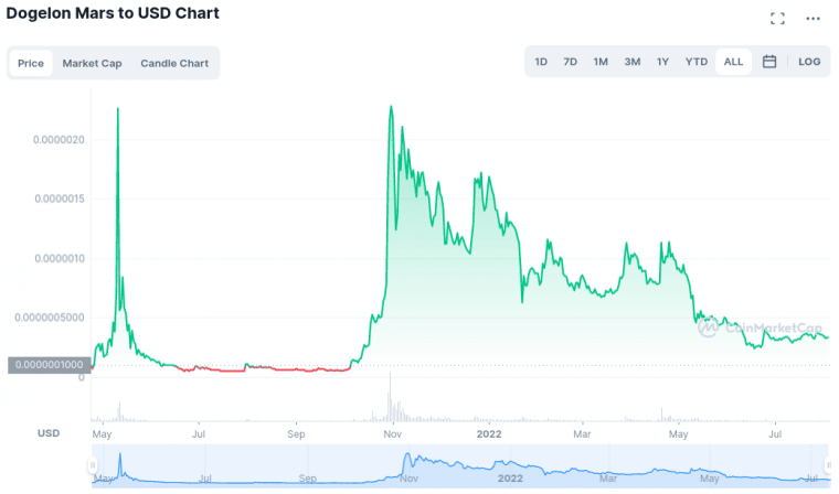 supdog crypto price