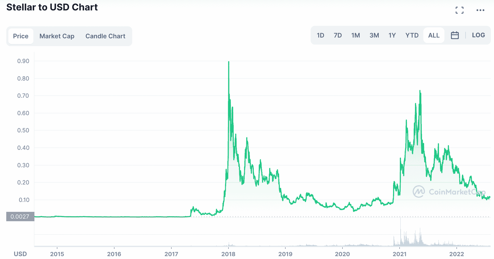 stellar lumens price prediction