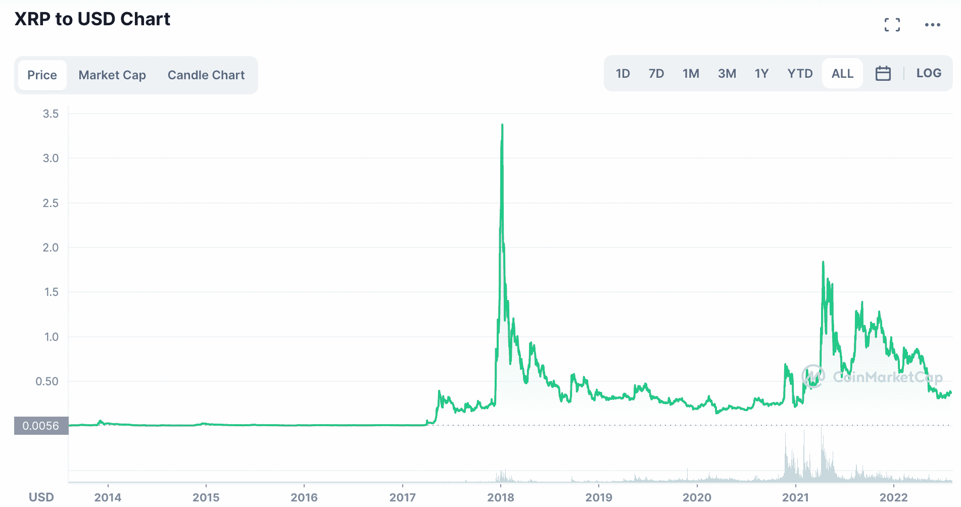 ripple price chart