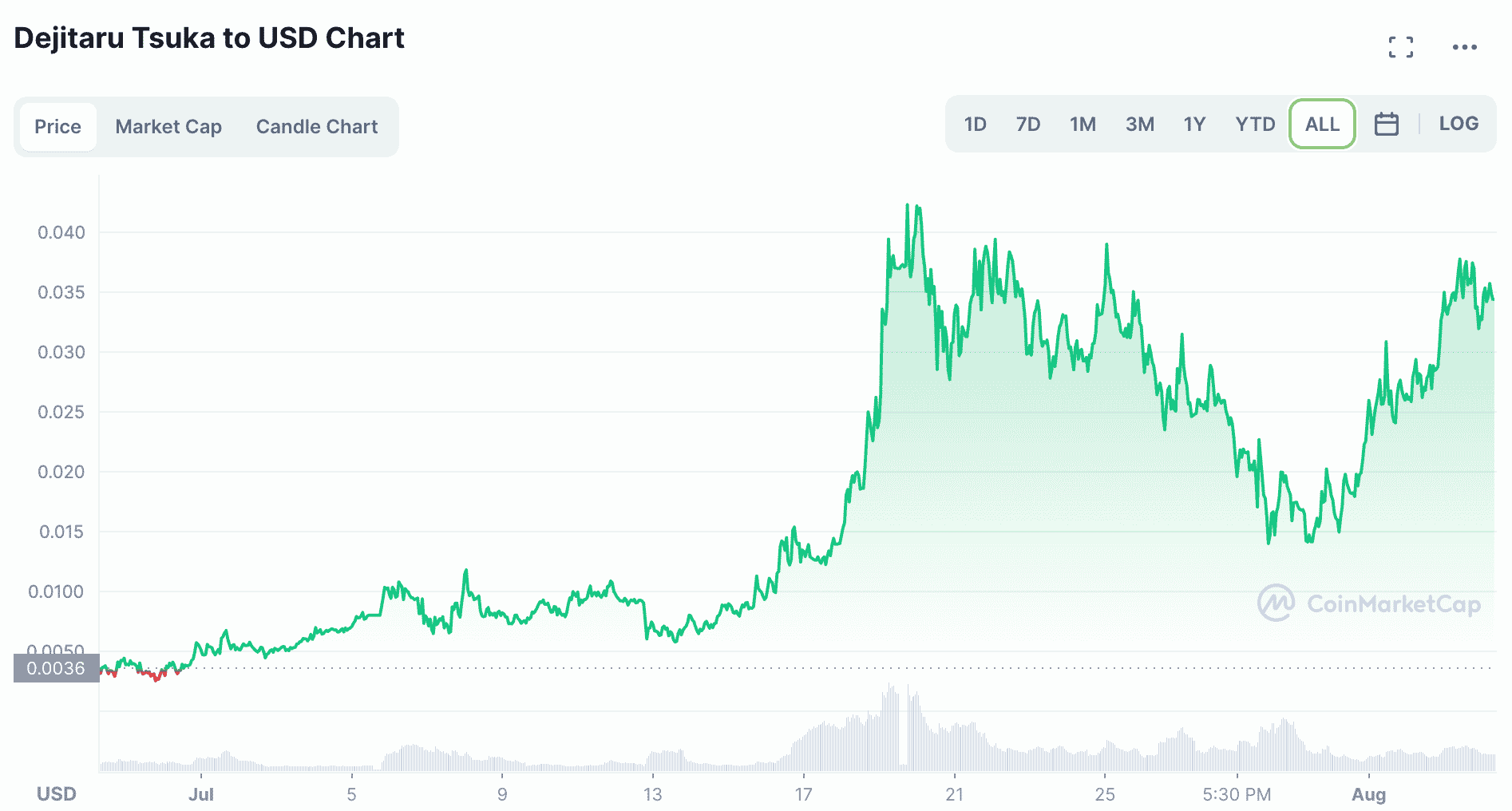 How to Buy Tsuka in May 2024