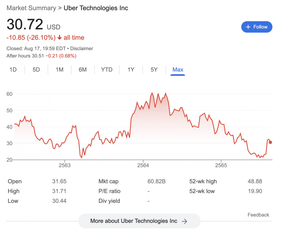 How To Buy Uber Stock In December 2023