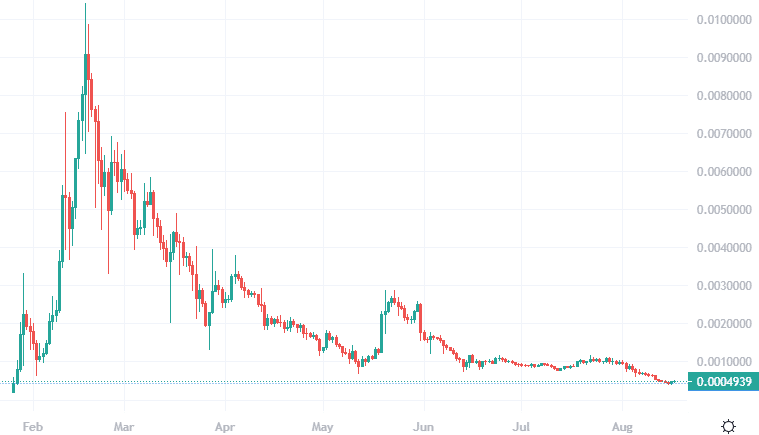 LBLOCK V1 price chart