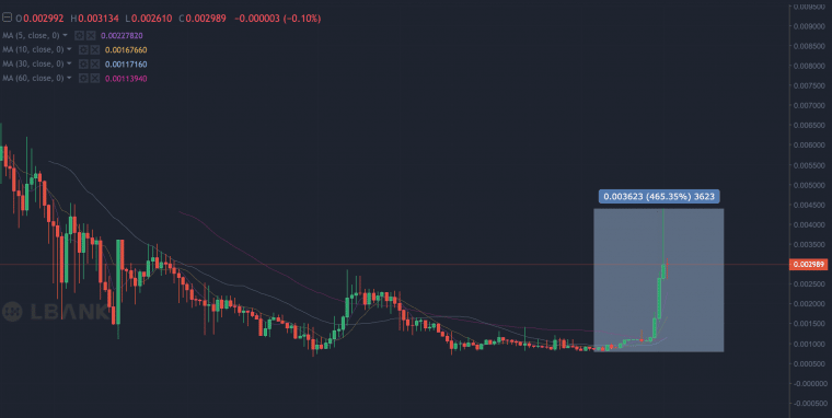 most volatile cryptocurrency today