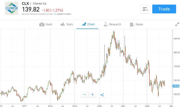 Clorox Stock Chart