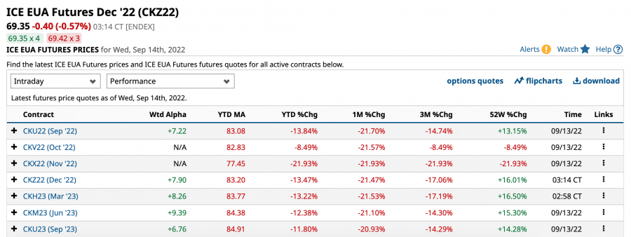 EUA futures