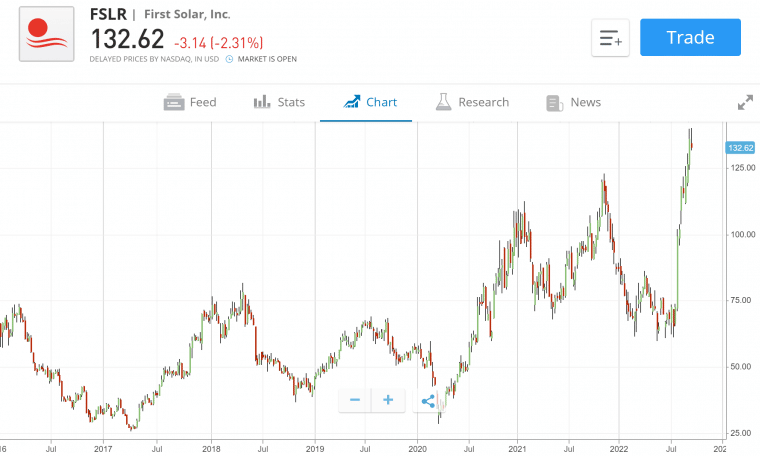 First Solar Stock Chart