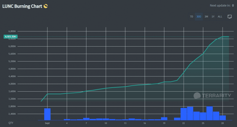 LUNC Burn Chart