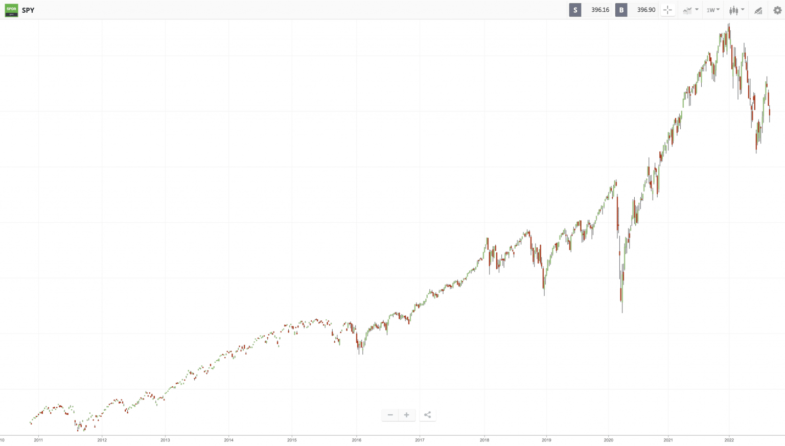 How To Invest In ETFs In 2024